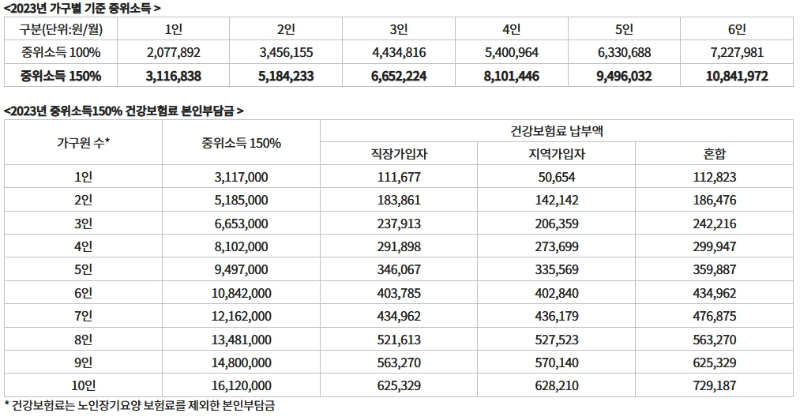 2023년 가구별 기준 중위소득표