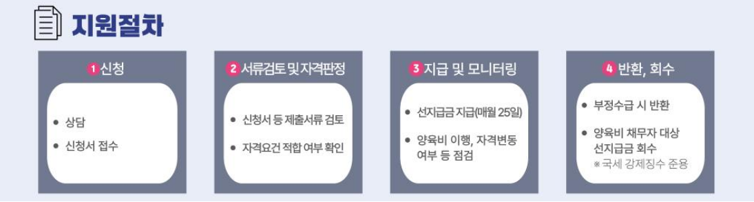 양육지 선지급제