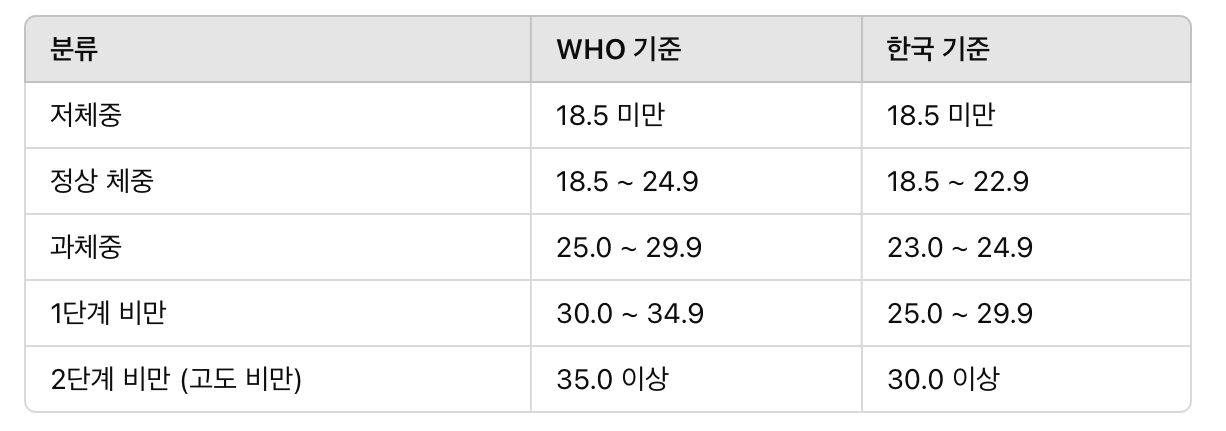 체질량지수(BMI)