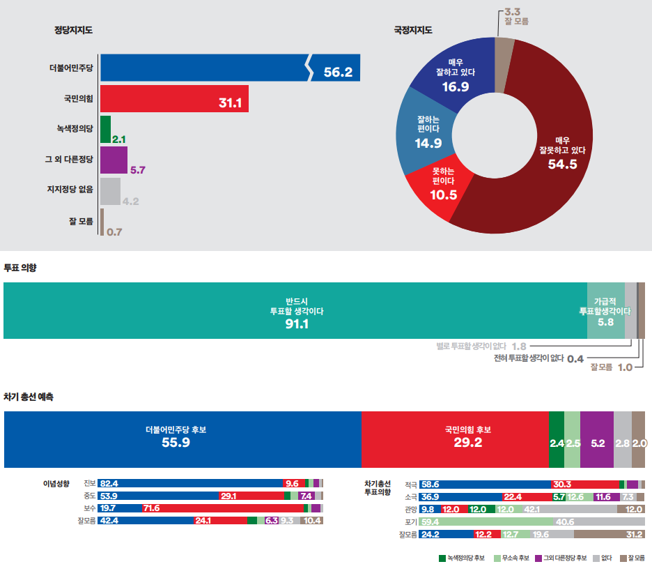 경기도 부천시 병 정당지지도&#44; 국정운영평가&#44; 투표의향&#44; 차기 총선 예측