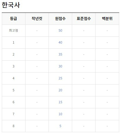 한국사 등급컷