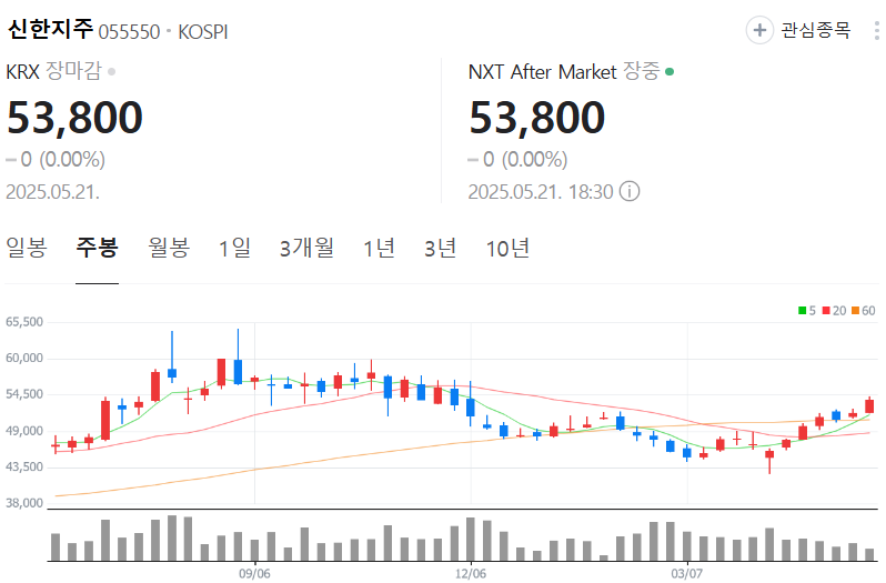 신한지주-주가-주봉