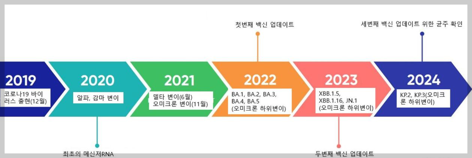 코로나19 변이 도표