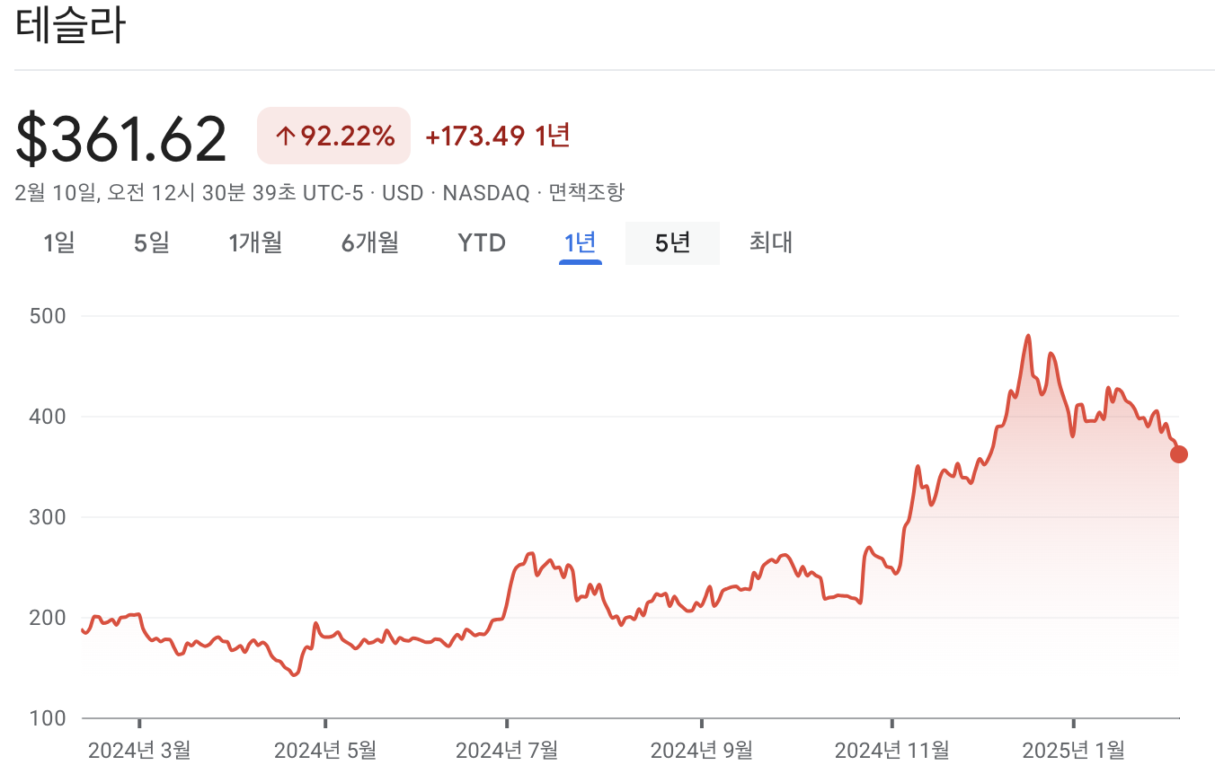 테슬라 주가 차트
