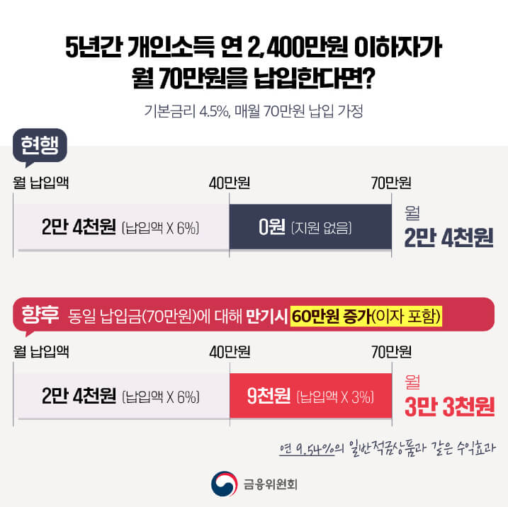 개인소득구간에 따른 정부기여금 계산