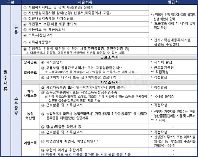 청년내일저축계좌 신청방법 및 자격조건 그리고 지원내용과 필요서류 (프리랜서,군인,공무원,알바생,대학생 지원방법)