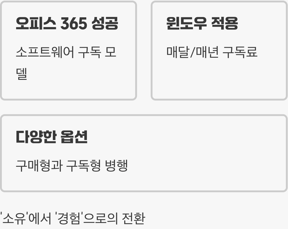 매달 돈 내고 쓰는 윈도우?