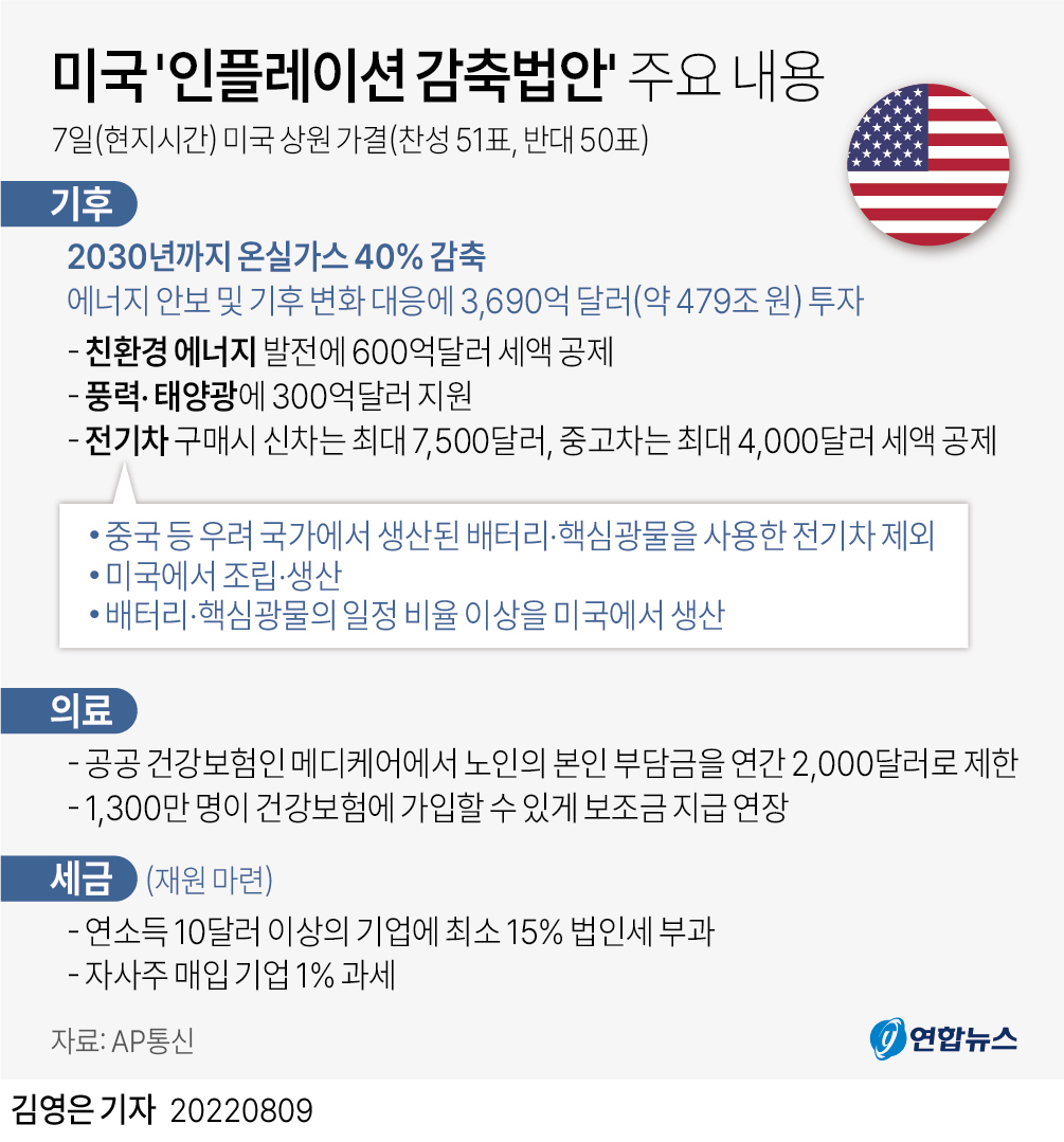 인플레이션 감축법안