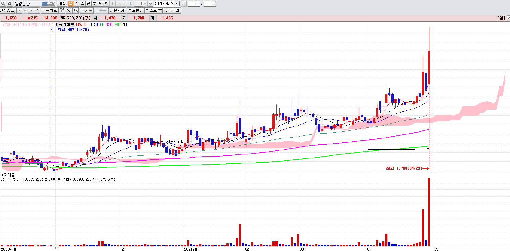 철강관련주동양철관일봉차트