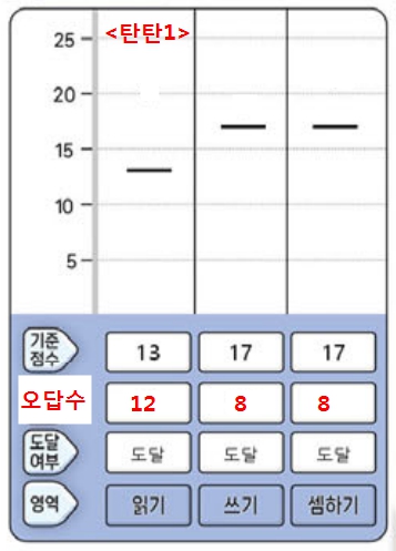 2025 기초학력진단평가 초등학교 미달기준점수