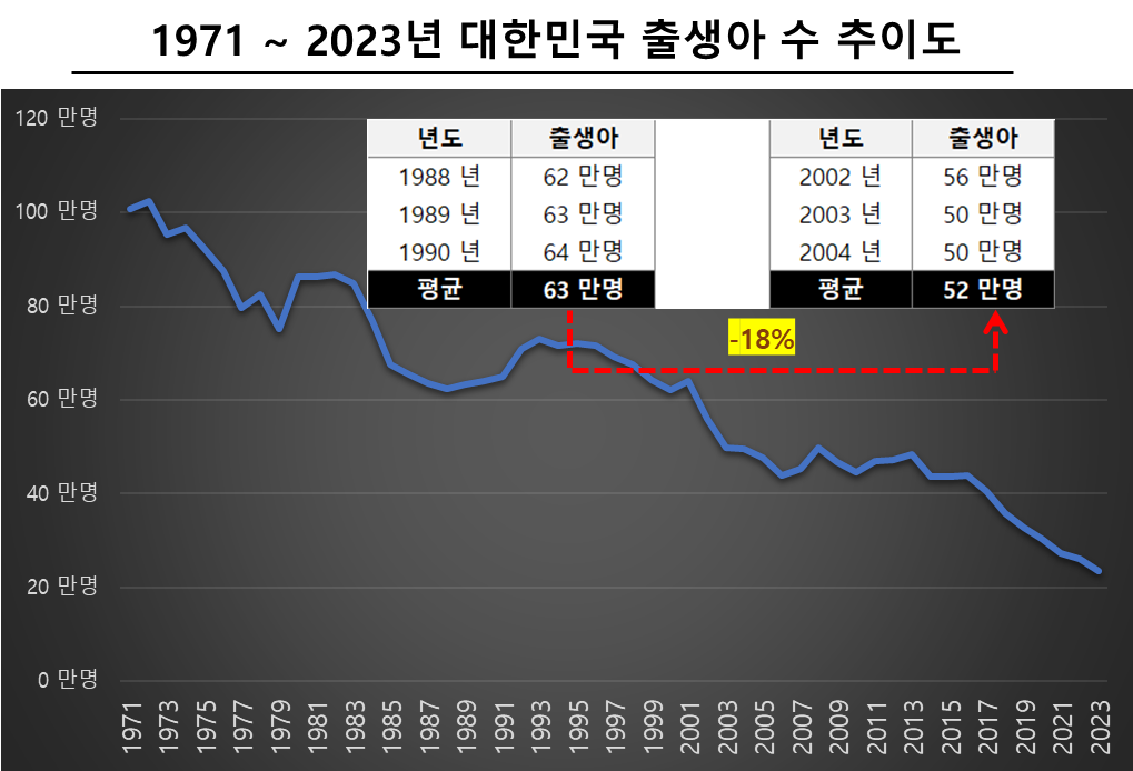 1971 ~ 2023년 대한민국 출생아 수 추이도
