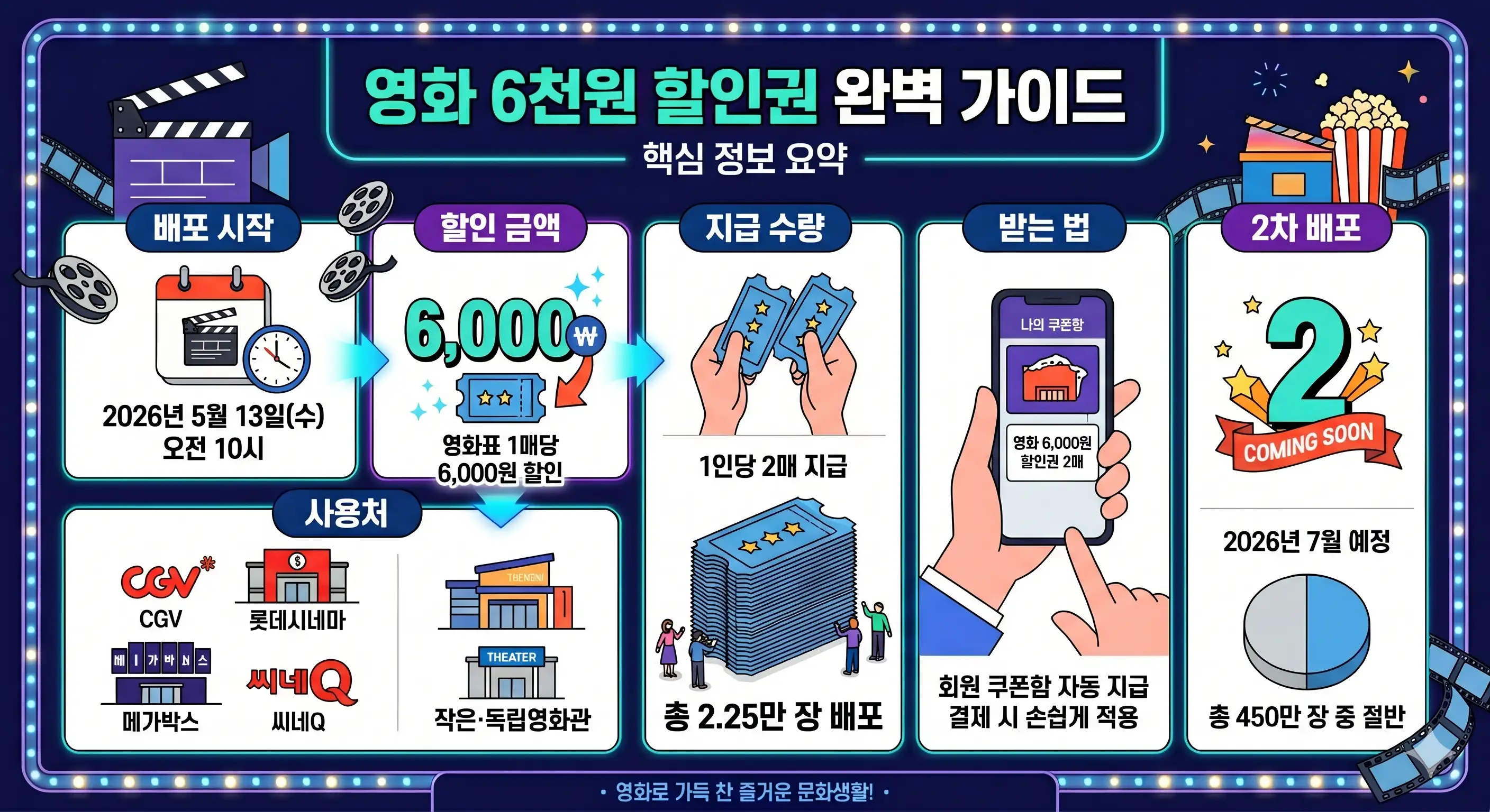 영화 6천원 할인권 받는 방법을 총정리한 이미지