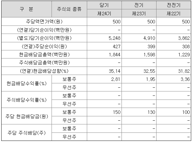 이씨에스 2021년 배당금 정보