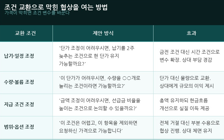 조건 교환으로 막힌 협상을 여는 방법