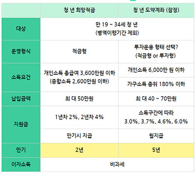 청년도약계좌 청년장려금 비교