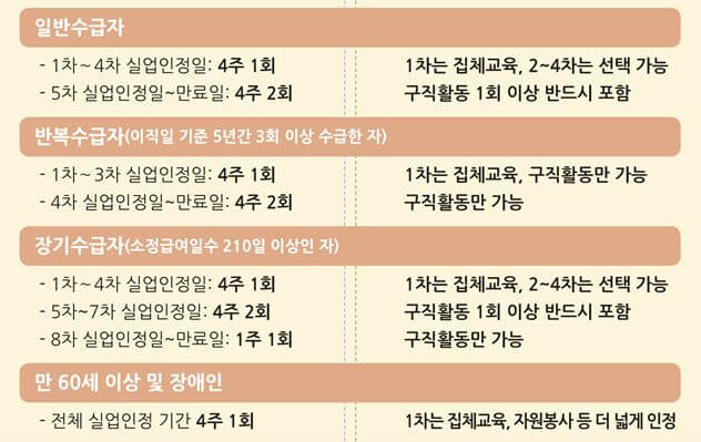 실업급여 수급을 위한 구직활동 정리