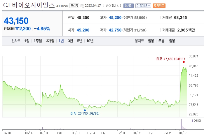 CJ바이오사이언스 차트