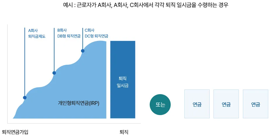 irp 계좌란