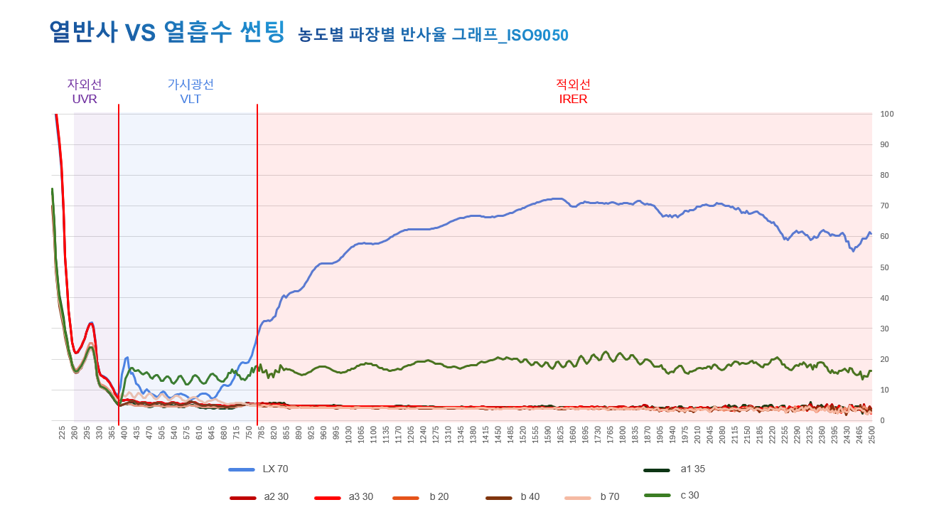 ISO 9050 기준 파장별 반사율 그래프 : 열반사 썬팅 VS 열흡수 썬팅