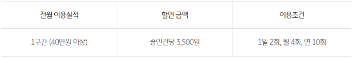 KB국민카드 주유비할인 생활비할인 정비비할인 보험할인 통신비할인 놀이동산 할인 탄탄대로 온리유 티타늄 카드