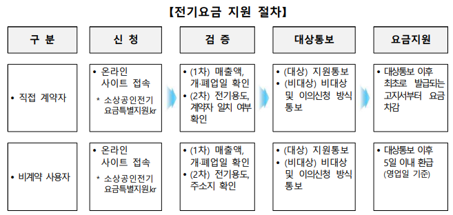 소상공인 전기요금 특별지원 신청방법