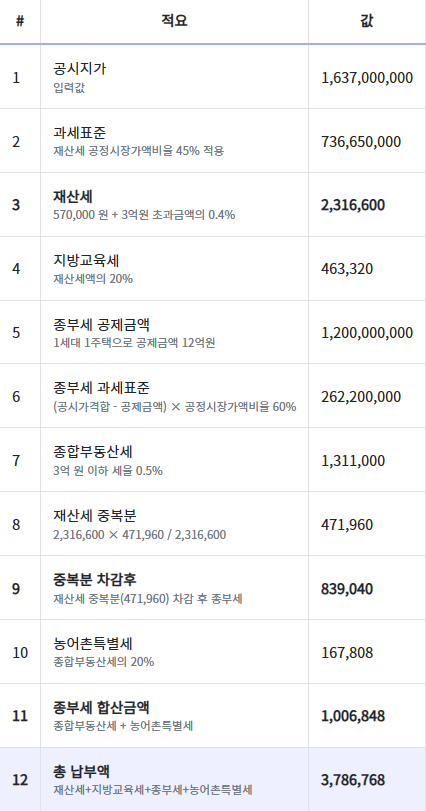 헬리오시티 보유세 계산 1