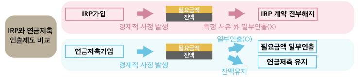 IRP와 연금저축-인출제도-비교-표