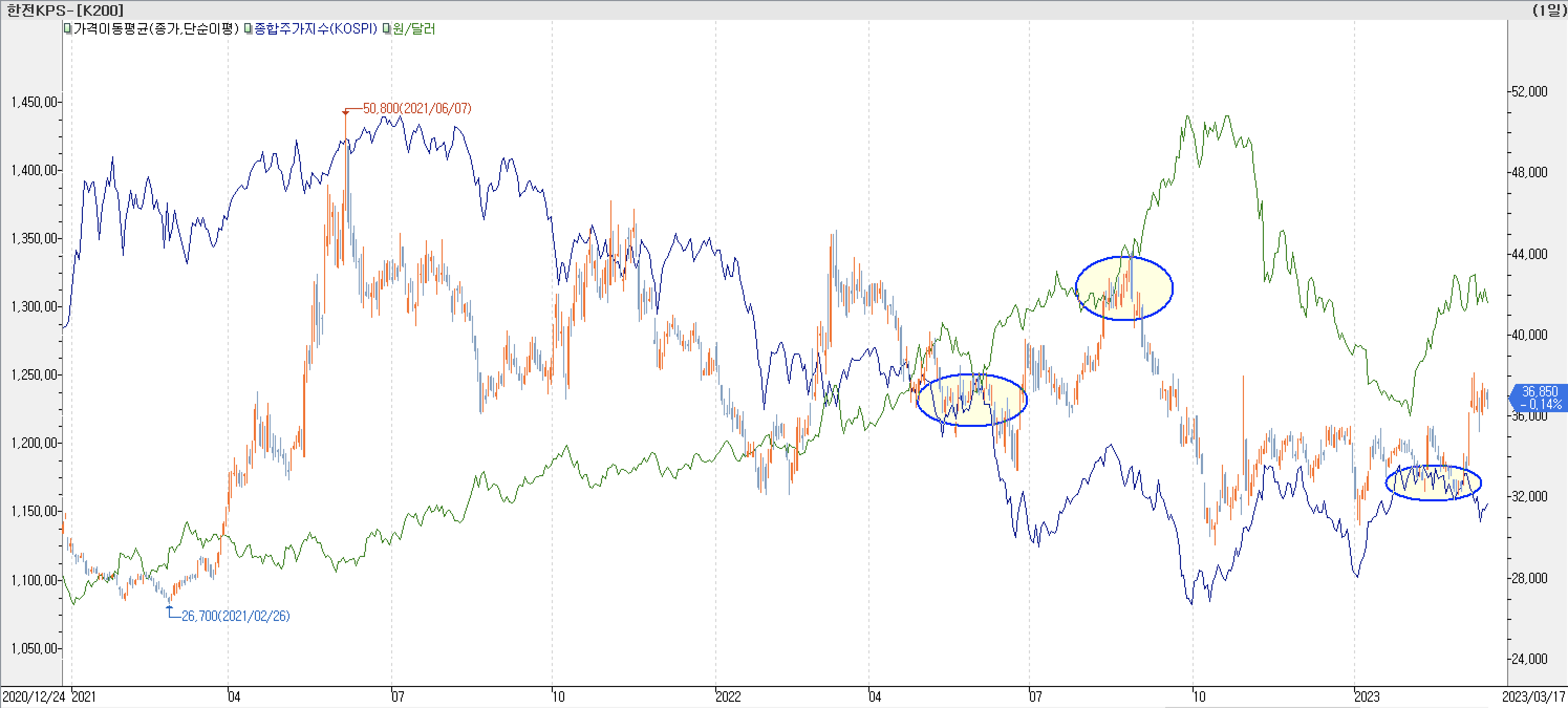 6. 종합주가지수 vs. 환율 vs. 한전KPS
