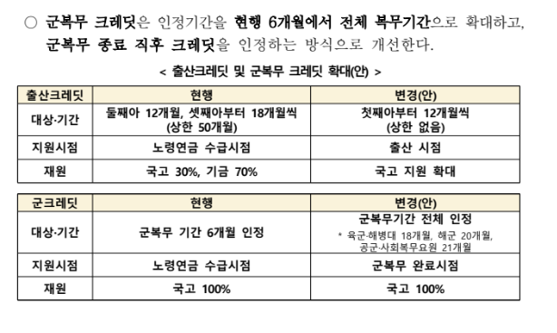 국민연금 개혁안 내용(적용시기)