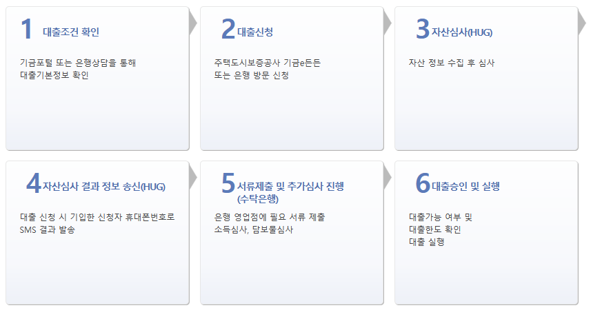 청년전용 보증부월세대출 이용절차