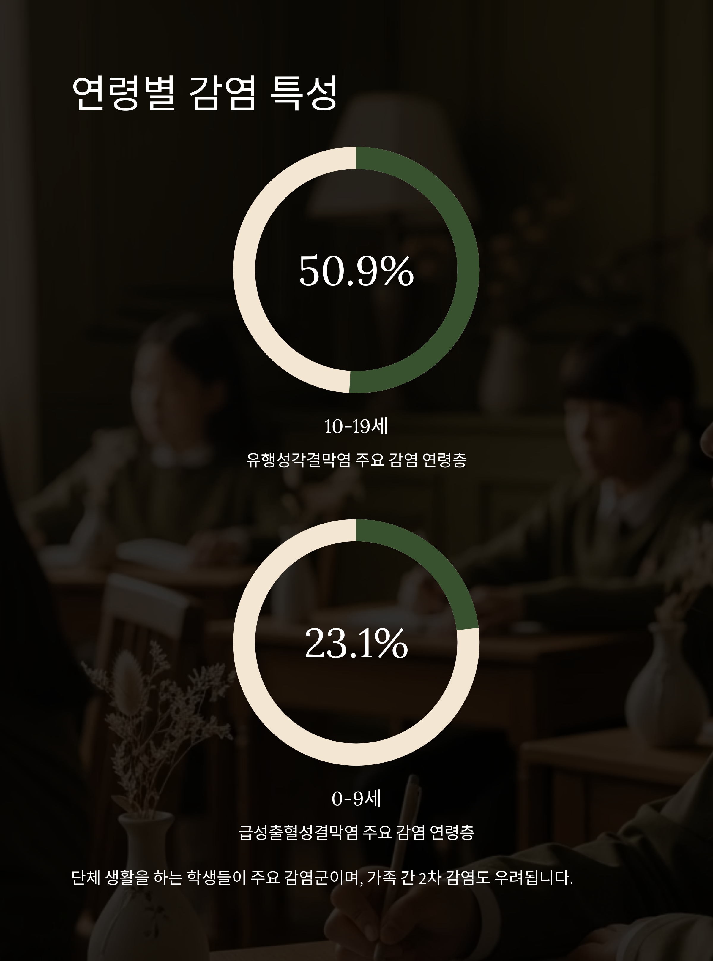 연령별 감염 특성