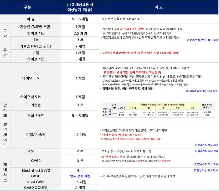 현대자동차 5월 RV SUV 출고 대기기간