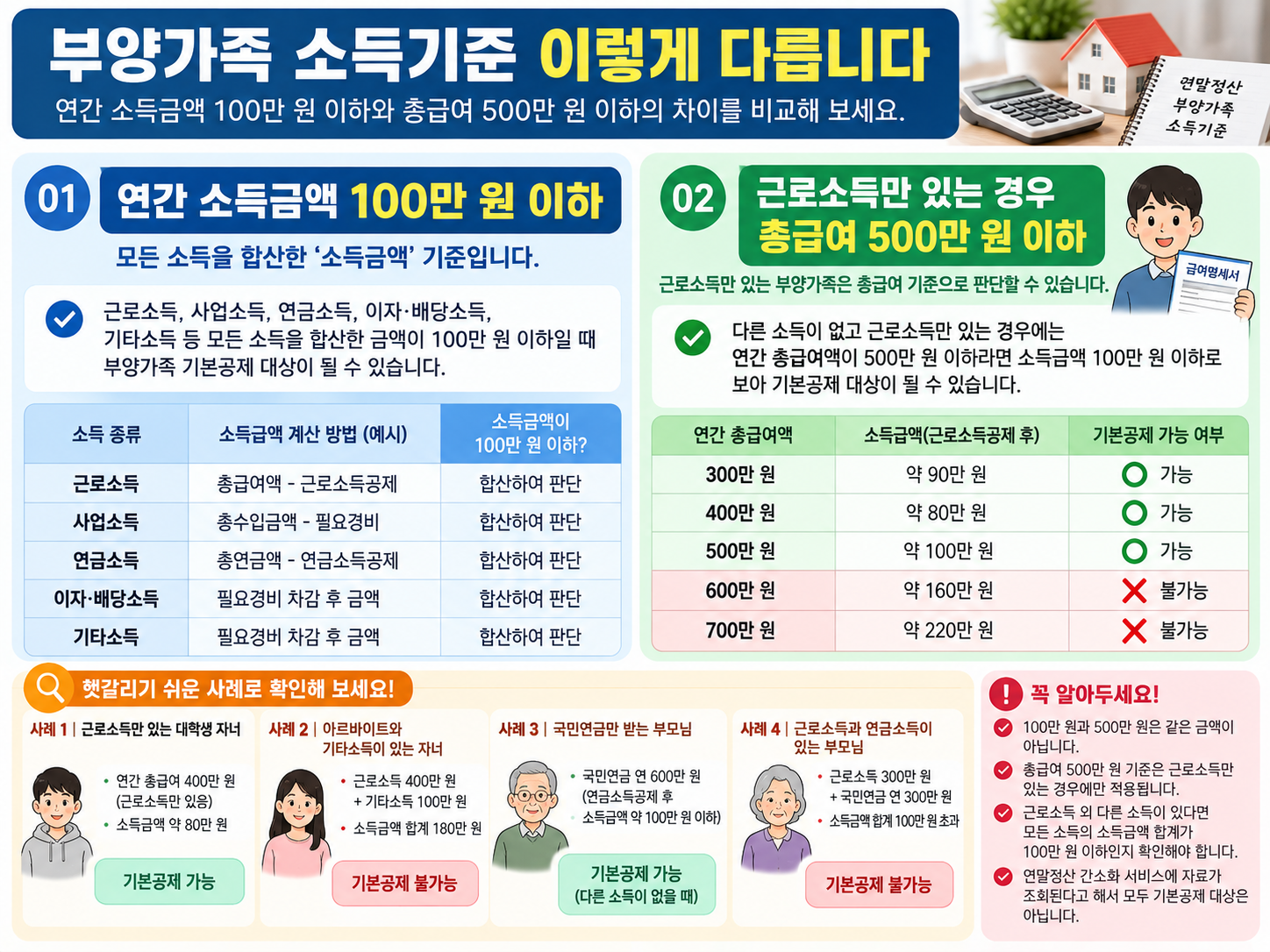 연간 소득금액 100만 원 이하와 근로소득만 있는 경우 총급여 500만 원 이하를 비교한 예시 이미지