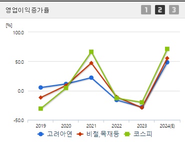 고려아연 주가 전망 영업이익증가율 (1004)