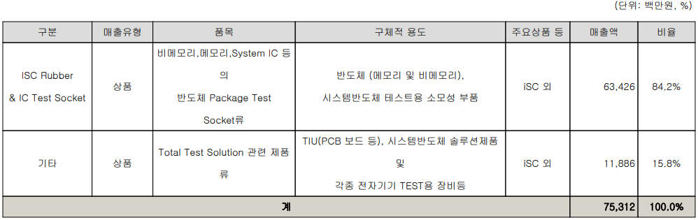 ISC - 주요 사업 부문 및 제품 현황(2023년 상반기)
