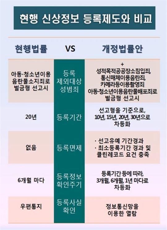 성범죄자 신상등록