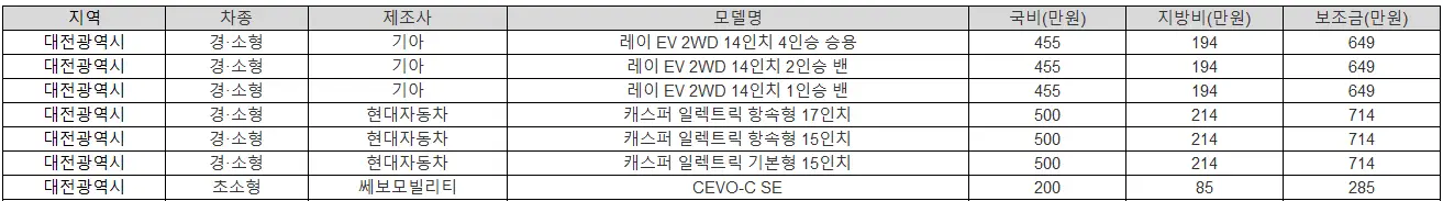 2025년 부산 전기차 보조금 기아