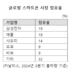 글로벌 스마트폰 시장 점유율