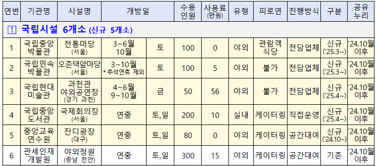 국립시설 공공 예식공간 목록