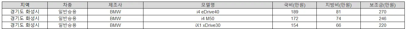 2025년 화성시 전기차 보조금 BMW