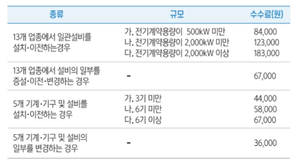 유해위험방지계획서 제출 수수료