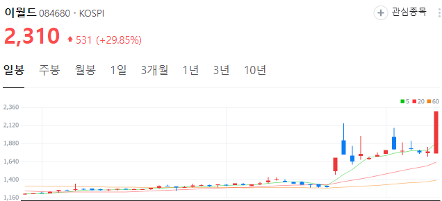 토스-대장주-이월드-주가