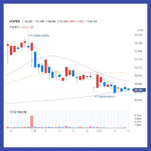 SK텔레콤 주식 차트