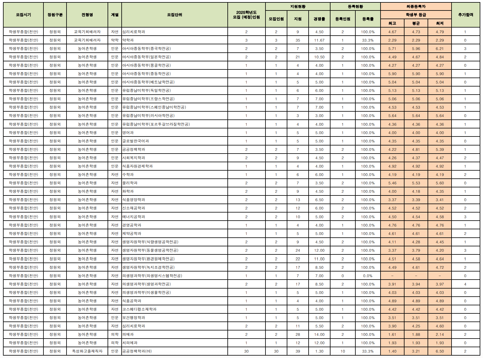 2024 단국대 천안 충원결과