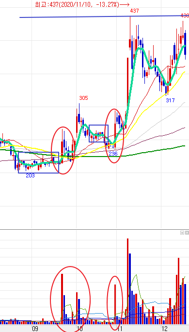 이아이디 차트 분석