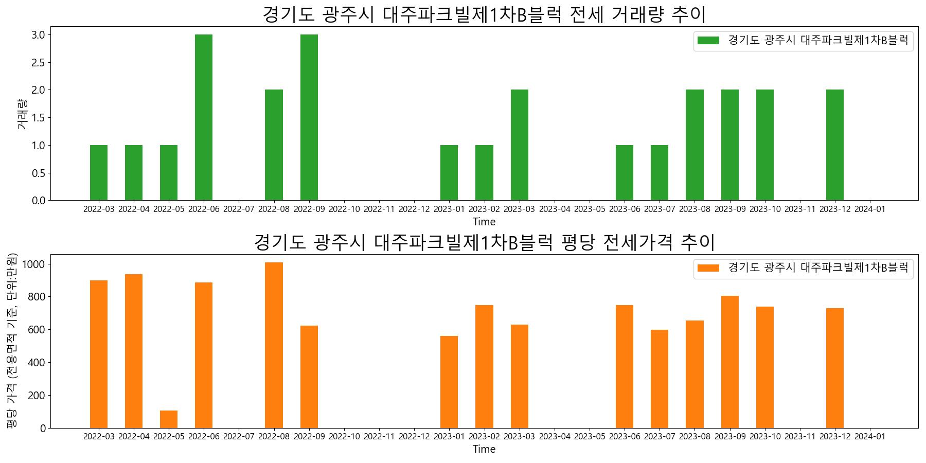 경기도-광주시-대주파크빌제1차B블럭-전세-거래량-및-전세가격-변동-추이