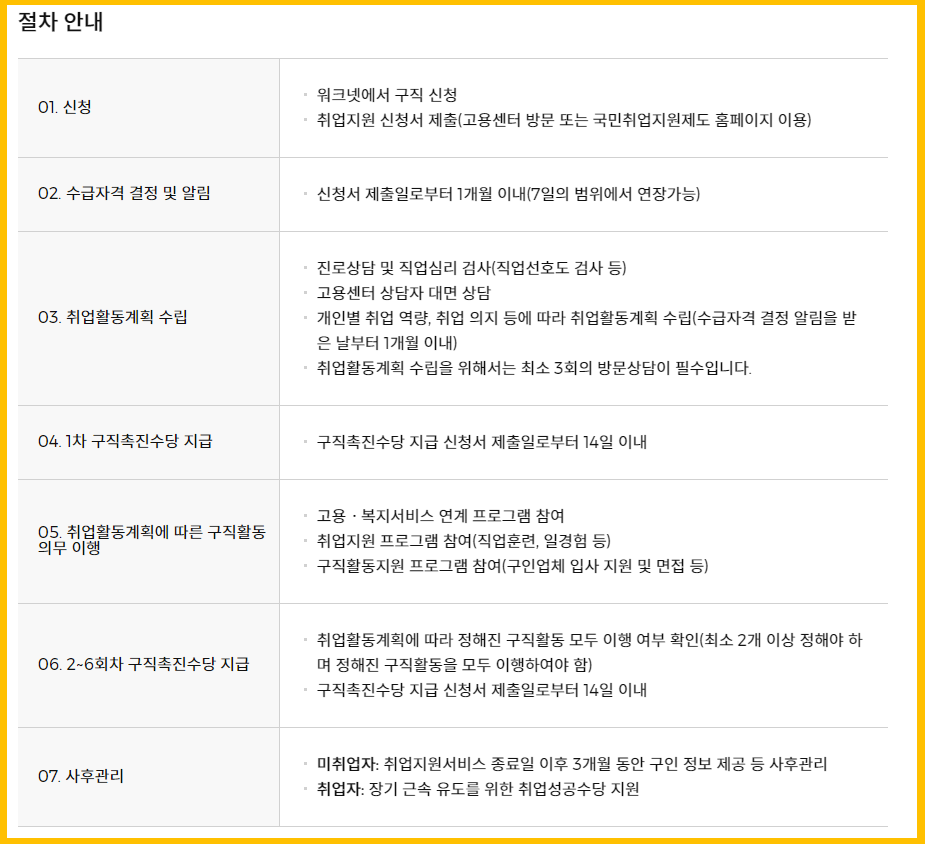 국민취업지원제도 신청방법
