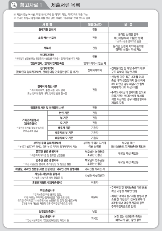 청년월세지원 제출서류
