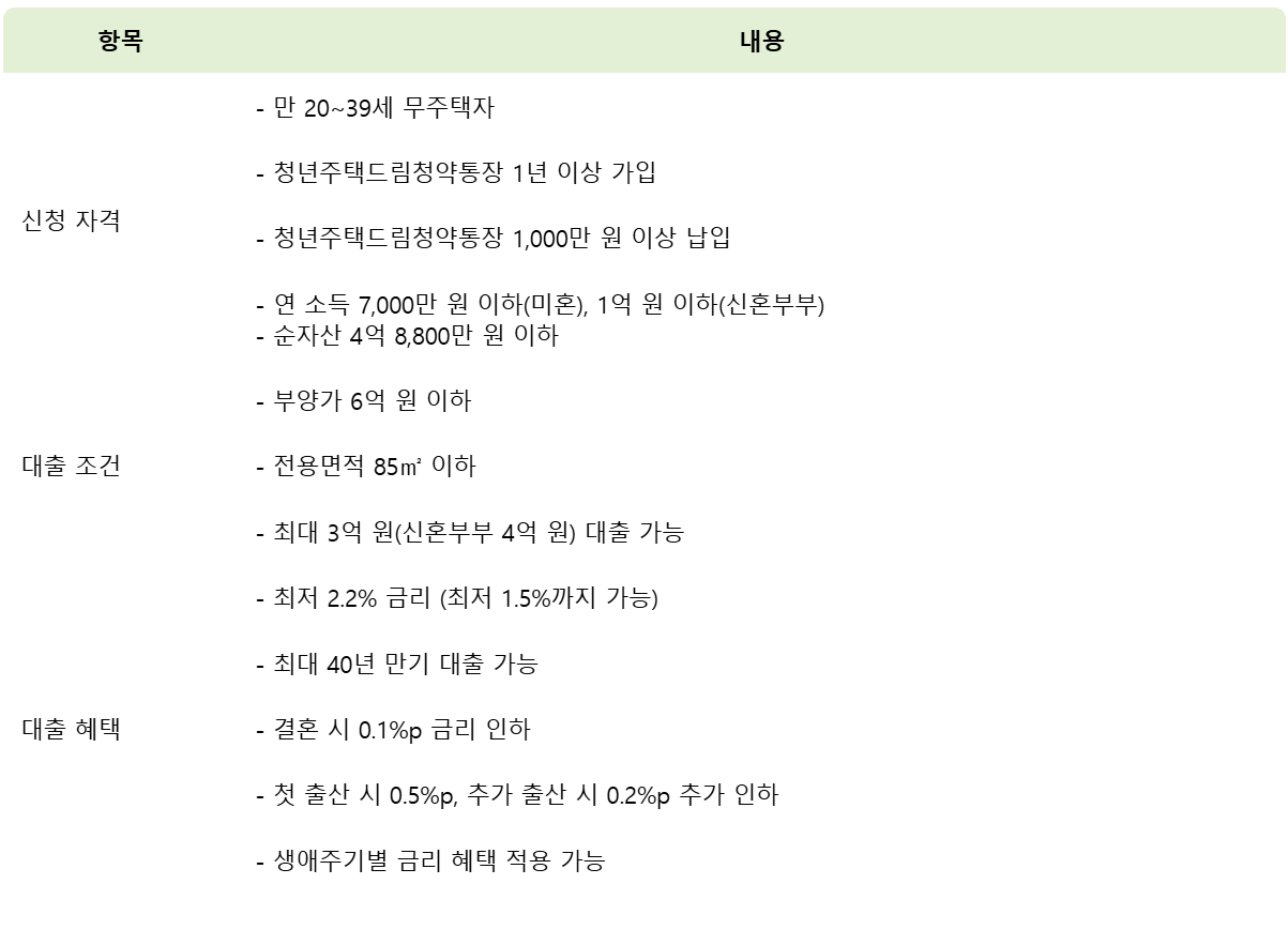 청년주택드림대출 자격 조건 혜택 요약 표