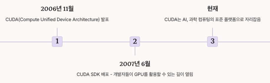 GPGPU(General-Purpose GPU) - 범용 컴퓨팅의 혁명 년도별 발전 정리